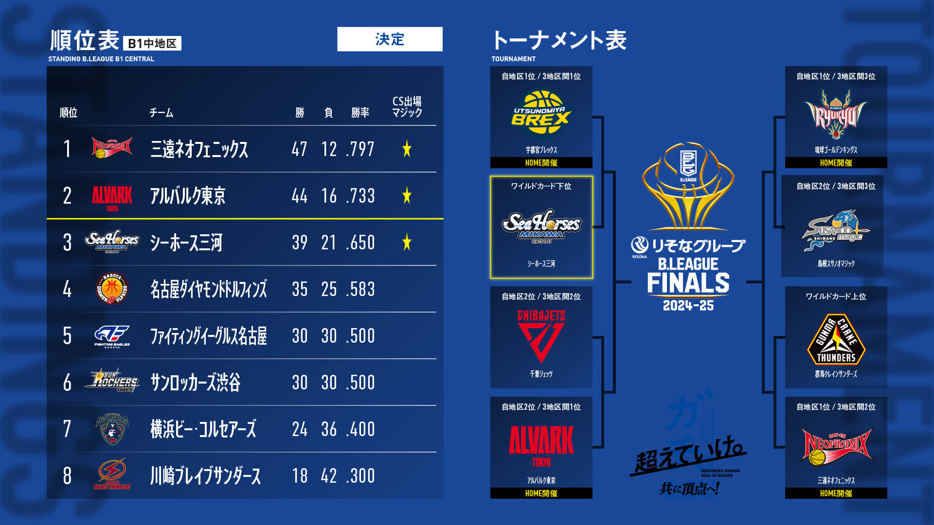 CSトーナメント表