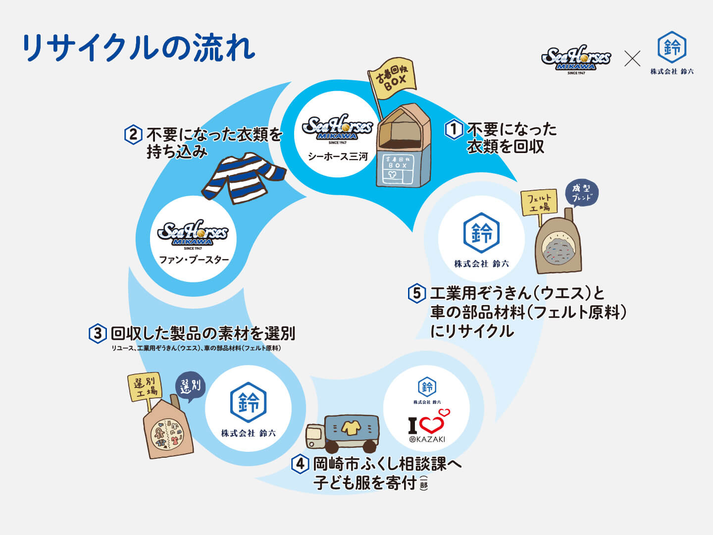 「衣料品リユース・リサイクル活動