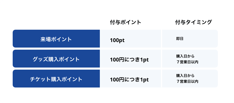 MIKAWARIUMポイントの貯め方