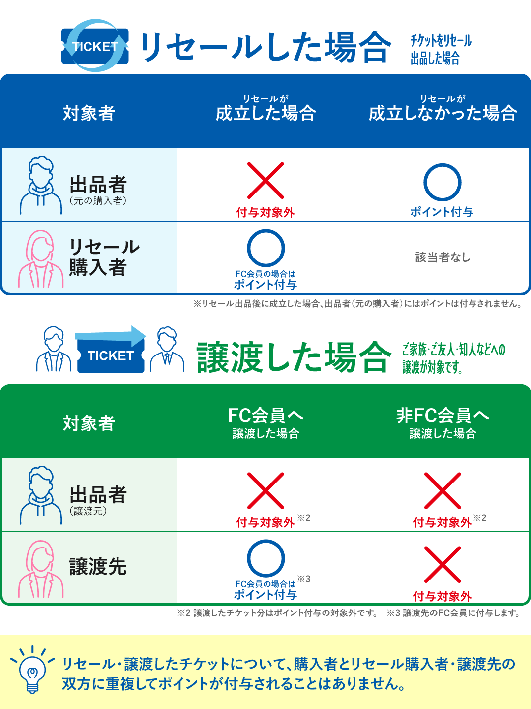 ［NEW！］チケット購入ポイント