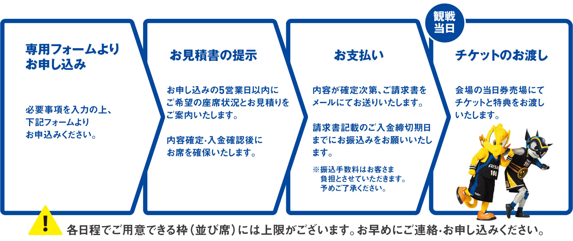 1.専用フォームよりお申し込み：必要事項を入力の上、下記フォームよりお申込みください。2.お見積書の提示：お申し込みの5営業日以内にご希望の座席状況とお見積りをご案内いたします。内容確定・入金確認後にお席を確保いたします。3.お支払い：内容が確定次第、ご請求書をメールにてお送りいたします。請求書記載のご入金締切期日までにお振込みをお願いいたします。※振込手数料はお客さま負担とさせていただきます。4.観戦当日 チケットのお渡し：会場の当日券売場にてチケットと特典をお渡しいたします。各日程でご用意できる枠（並び席）には上限がございます。お早めにご連絡・お申し込みください。