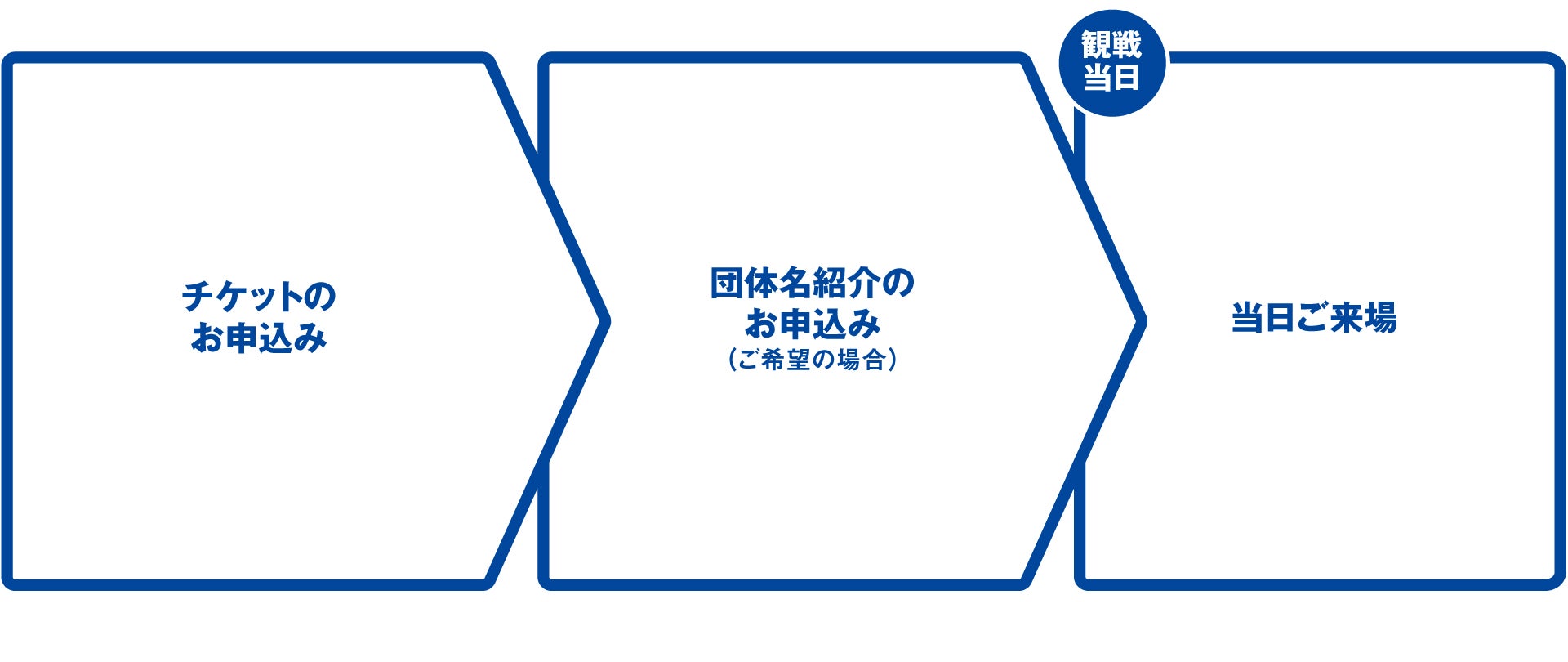 1.チケットのお申込み 2.団体名紹介のお申込み（ご希望の場合） 3.観戦当日 当日ご来場 4.観戦当日 特典のお受け取り